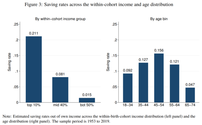 A chart labeled 'Savings rates across the within-cohort income and age distribution,' from Mian, Straub and Sufi's 'What explains the decline in r∗? Rising income inequality versus demographic shifts.'